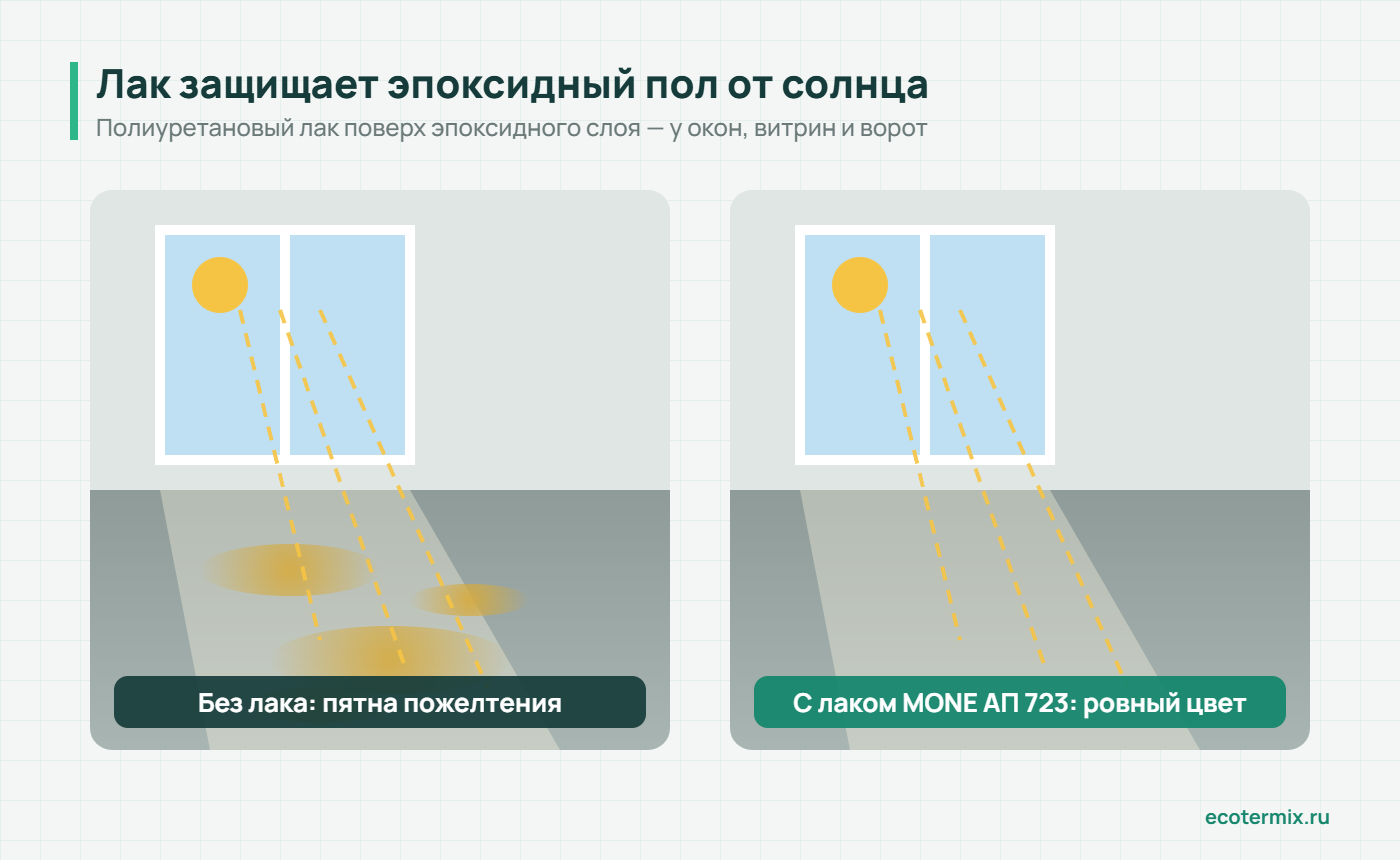 Полиуретановый лак поверх эпоксидного слоя защищает пол от пожелтения у окон и ворот